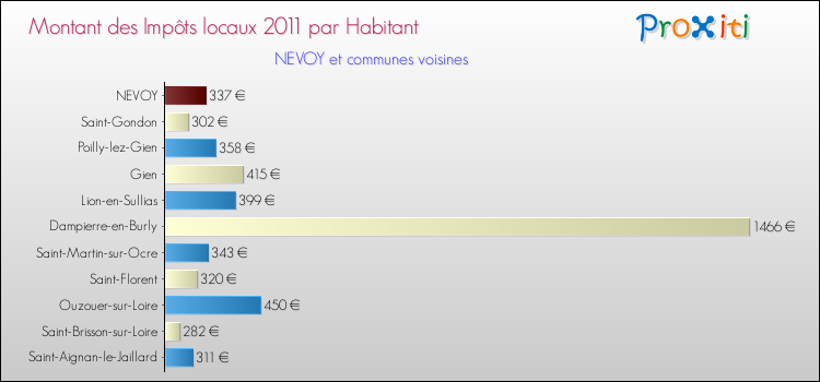 Montant des impôts locaux par Habitant pour NEVOY et les communes proches Comparaison des impôts locaux par habitant pour NEVOY et les communes voisines