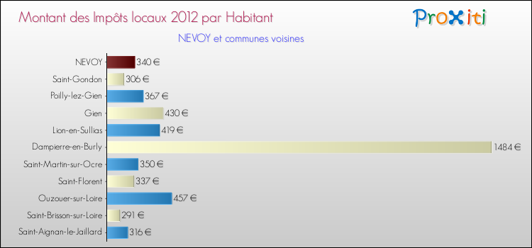 Montant des impôts locaux par Habitant pour NEVOY et les communes proches Comparaison des impôts locaux par habitant pour NEVOY et les communes voisines