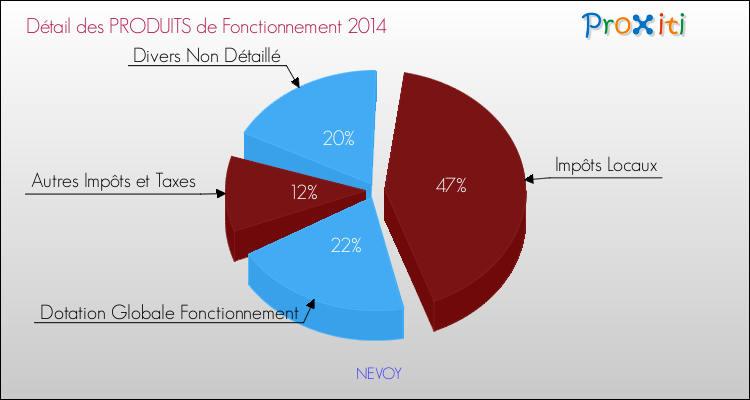 Décomposition du Budget de Fonctionnement 2014 de la commune de NEVOY Budget de Fonctionnement 2014 pour la commune de NEVOY