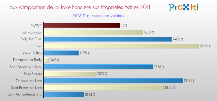 Taux d'imposition de la taxe foncière sur le bati 2011 pour NEVOY et les communes proches Comparaison des taux d'imposition de la taxe foncière sur le bati 2011 pour NEVOY et les communes voisines