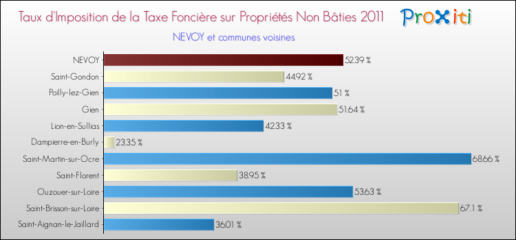 Taux d'imposition de la taxe foncière sur les immeubles et terrains non batis 2011 pour NEVOY et les communes proches Comparaison des taux d'imposition de la taxe foncière sur les immeubles et terrains non batis 2011 pour NEVOY et les communes voisines