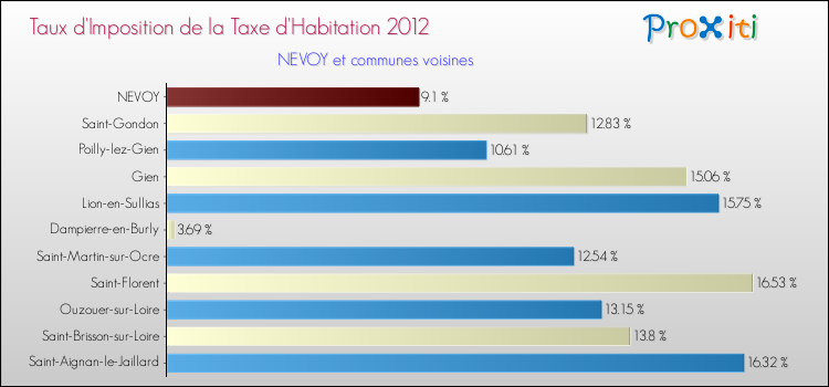 Taux d'imposition de la taxe d'habitation 2012 pour NEVOY et les communes proches Comparaison des taux d'imposition de la taxe d'habitation 2012 pour NEVOY et les communes voisines