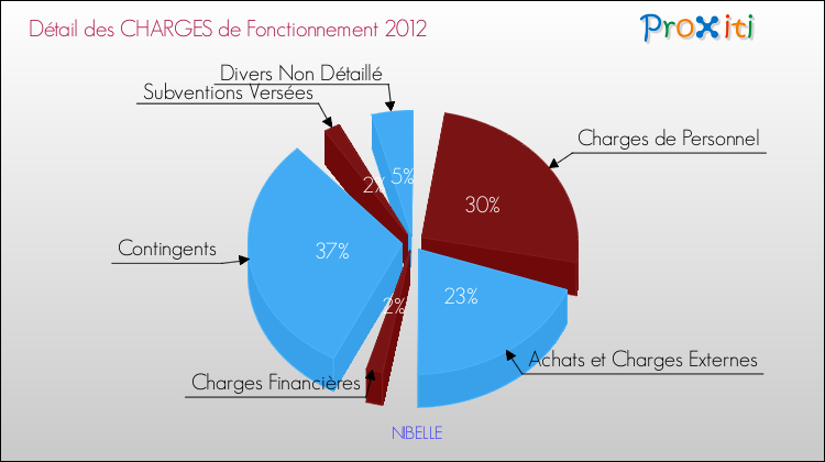 Décomposition des Charges de Fonctionnement 2012 de la commune de NIBELLE Charges de Fonctionnement 2012 pour la commune de NIBELLE