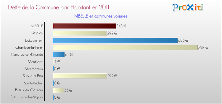 Dette par habitant de la commune en 2011 pour NIBELLE et les communes proches Comparaison de la dette par habitant de la commune en 2011 pour NIBELLE et les communes voisines
