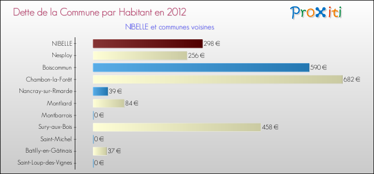 Dette par habitant de la commune en 2012 pour NIBELLE et les communes proches Comparaison de la dette par habitant de la commune en 2012 pour NIBELLE et les communes voisines