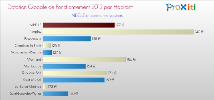 Montant des dotations globales de fonctionnement DGF par Habitant pour NIBELLE et les communes proches Comparaison des des dotations globales de fonctionnement DGF par habitant pour NIBELLE et les communes voisines
