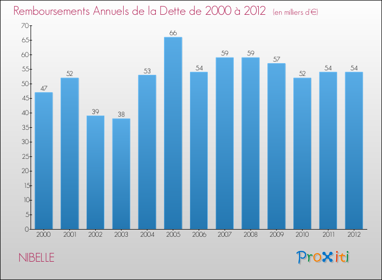 Evolution de l'annuité de la dette pour la commune de NIBELLE de 2000 à 2012 Annuités de la dette pour NIBELLE de 2000 à 2012
