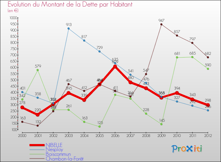 Evolution de la dette par habitant pour la commune de NIBELLE et les communes proches de 2000 à 2012 Comparaison de la dette par habitant pour NIBELLE et les communes voisines de 2000 à 2012