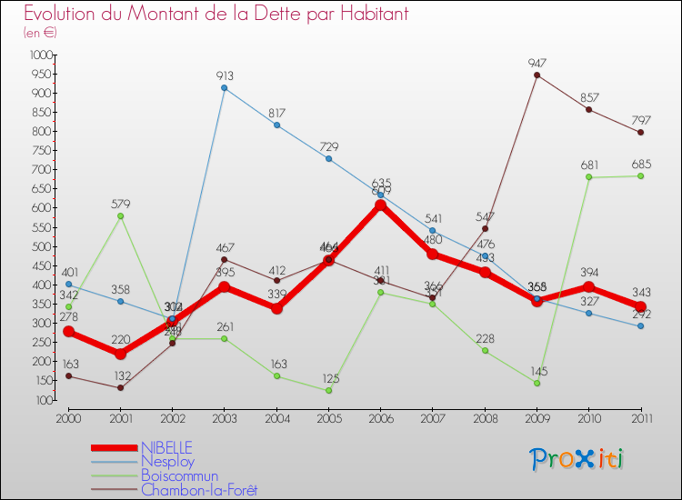 Evolution de la dette par habitant pour la commune de NIBELLE et les communes proches Comparaison de la dette par habitant pour NIBELLE et les communes voisines