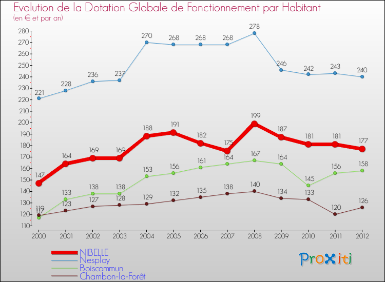 Evolution et montant de la dotation globale de fonctionnement par Habitant pour NIBELLE et les communes proches Comparaison des dotations globales de fonctionnement par habitant pour NIBELLE et les communes voisines