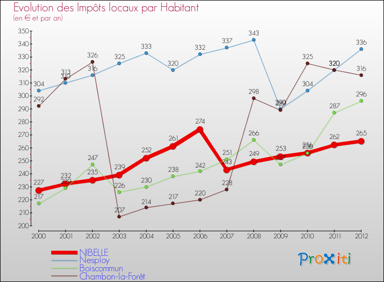 Evolution et montant des impôts locaux par Habitant pour NIBELLE et les communes proches Comparaison des impôts locaux par habitant pour NIBELLE et les communes voisines