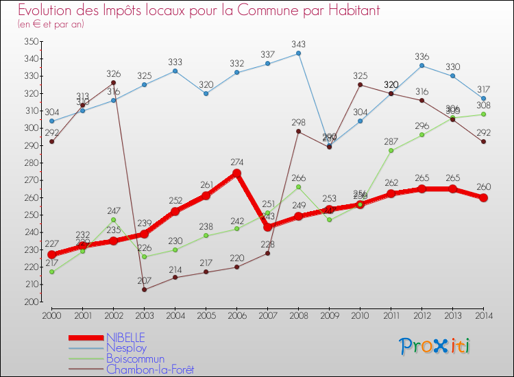 Evolution et montant des impôts locaux par Habitant pour NIBELLE et les communes proches de 2000 à 2014 Comparaison des impôts locaux par habitant pour NIBELLE et les communes voisines de 2000 à 2014