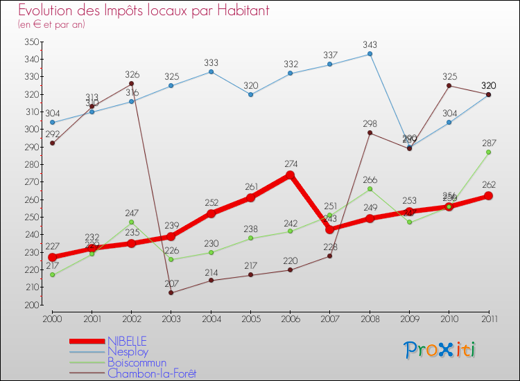 Evolution et montant des impôts locaux par Habitant pour NIBELLE et les communes proches Comparaison des impôts locaux par habitant pour NIBELLE et les communes voisines