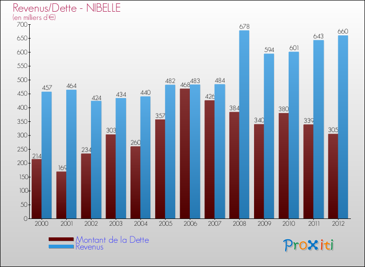 Evolution comparée de la dette et des revenus pour la commune de NIBELLE de 2000 à 2012 Comparaison de la dette et des revenus pour NIBELLE de 2000 à 2012