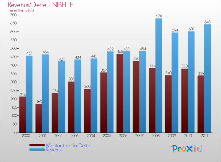Evolution comparée de la dette et des revenus pour la commune de NIBELLE de 2000 à 2011 Comparaison de la dette et des revenus pour NIBELLE de 2000 à 2011