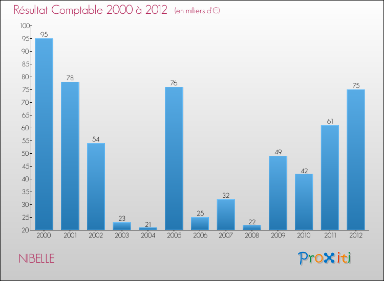 Evolution du résultat comptable pour la commune de NIBELLE de 2000 à 2012 Evolution du résultat comptable pour NIBELLE de 2000 à 2012