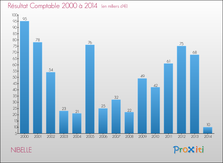 Evolution du résultat comptable pour la commune de NIBELLE de 2000 à 2014 Evolution du résultat comptable pour NIBELLE de 2000 à 2014