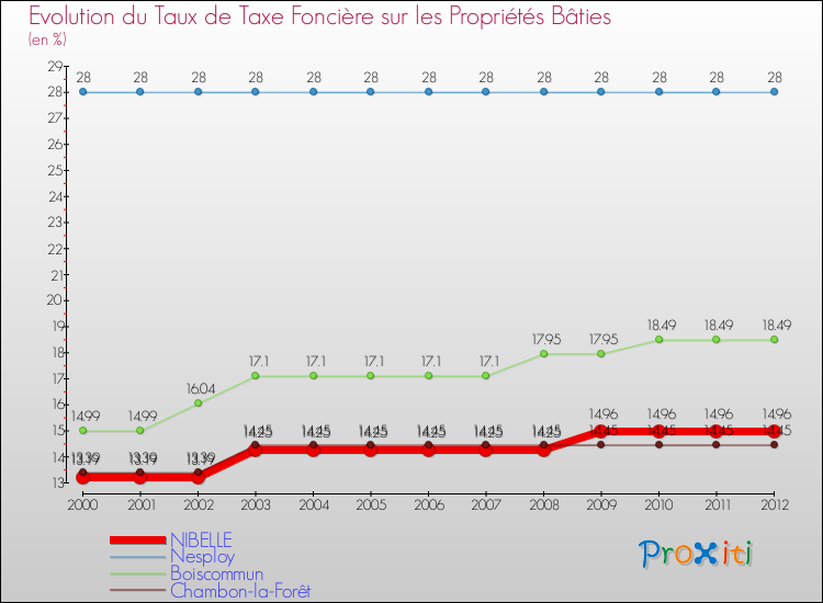 Evolution du taux de la taxe foncière sur le bati pour NIBELLE et les communes proches de 2000 à 2012 Comparaison des taux de taxe foncière sur le bati pour NIBELLE et les communes voisines de 2000 à 2012