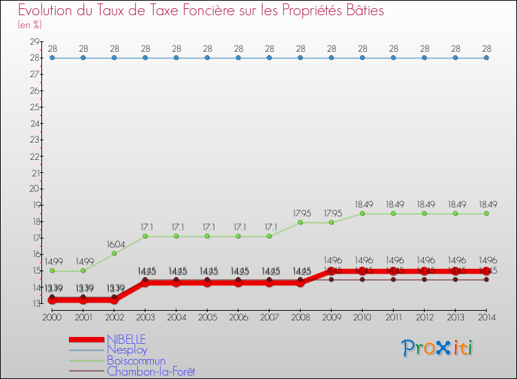 Evolution du taux de la taxe foncière sur le bati pour NIBELLE et les communes proches de 2000 à 2014 Comparaison des taux de taxe foncière sur le bati pour NIBELLE et les communes voisines de 2000 à 2014