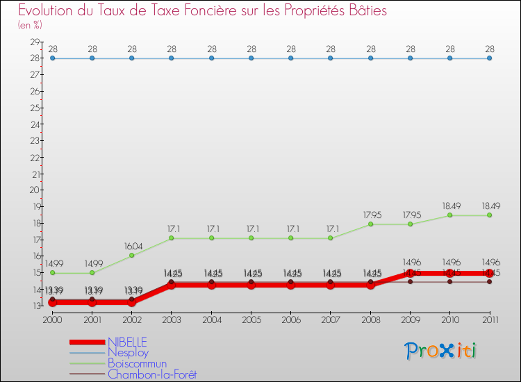 Evolution du taux de la taxe foncière sur le bati pour NIBELLE et les communes proches Comparaison des taux de taxe foncière sur le bati pour NIBELLE et les communes voisines