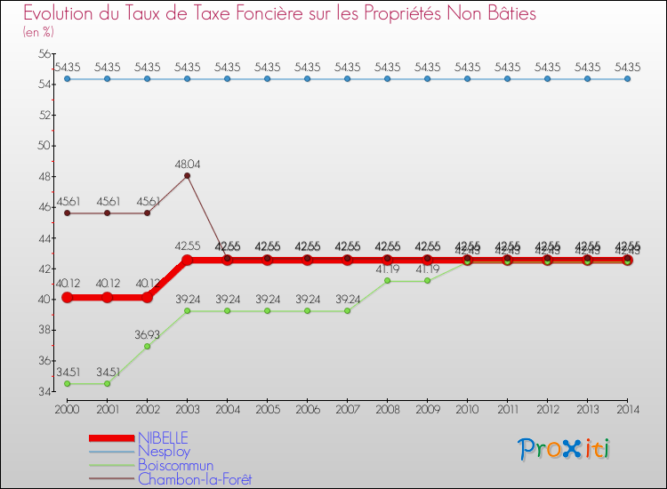 Evolution du taux de la taxe foncière sur les immeubles et terrains non batis pour NIBELLE et les communes proches de 2000 à 2014 Comparaison des taux de la taxe foncière sur les immeubles et terrains non batis pour NIBELLE et les communes voisines de 2000 à 2014