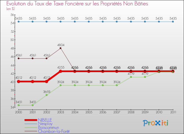 Evolution du taux de la taxe foncière sur les immeubles et terrains non batis pour NIBELLE et les communes proches Comparaison des taux de la taxe foncière sur les immeubles et terrains non batis pour NIBELLE et les communes voisines