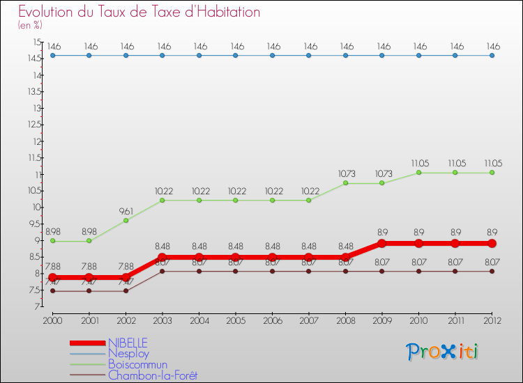 Evolution du taux de la taxe d'habitation pour NIBELLE et les communes proches Comparaison des taux de la taxe d'habitation pour NIBELLE et les communes voisines