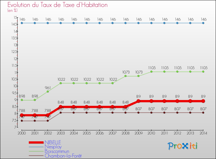 Evolution du taux de la taxe d'habitation pour NIBELLE et les communes proches de 2000 à 2014 Comparaison des taux de la taxe d'habitation pour NIBELLE et les communes voisines de 2000 à 2014