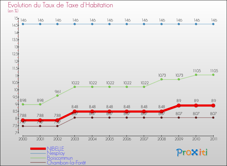 Evolution du taux de la taxe d'habitation pour NIBELLE et les communes proches Comparaison des taux de la taxe d'habitation pour NIBELLE et les communes voisines