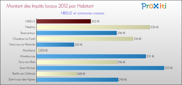 Montant des impôts locaux par Habitant pour NIBELLE et les communes proches Comparaison des impôts locaux par habitant pour NIBELLE et les communes voisines