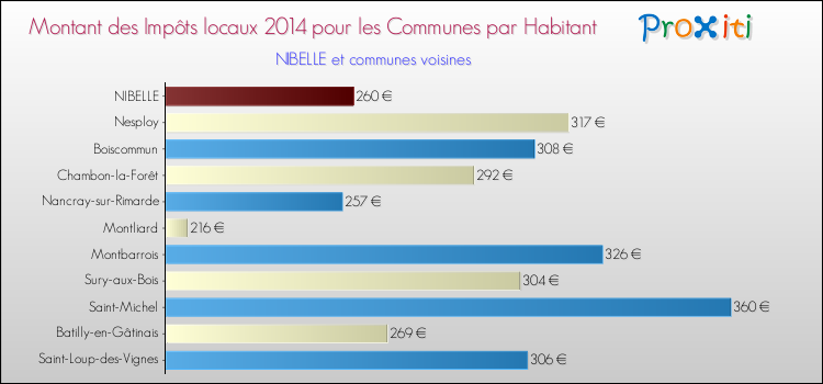 Montant des impôts locaux par Habitant pour NIBELLE et les communes proches en 2014 Comparaison des impôts locaux par habitant pour NIBELLE et les communes voisines en 2014