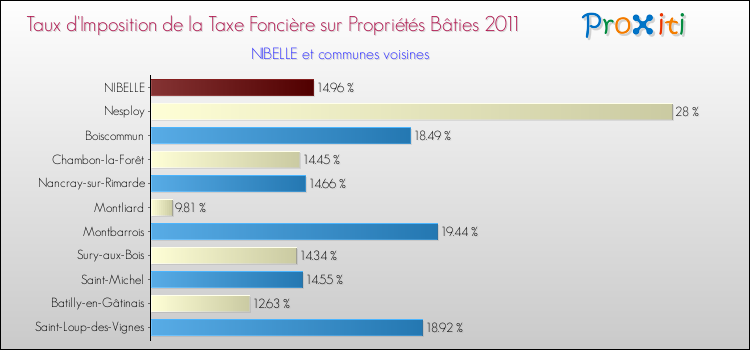 Taux d'imposition de la taxe foncière sur le bati 2011 pour NIBELLE et les communes proches Comparaison des taux d'imposition de la taxe foncière sur le bati 2011 pour NIBELLE et les communes voisines