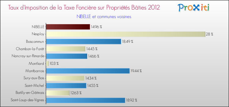 Taux d'imposition de la taxe foncière sur le bati 2012 pour NIBELLE et les communes proches Comparaison des taux d'imposition de la taxe foncière sur le bati 2012 pour NIBELLE et les communes voisines