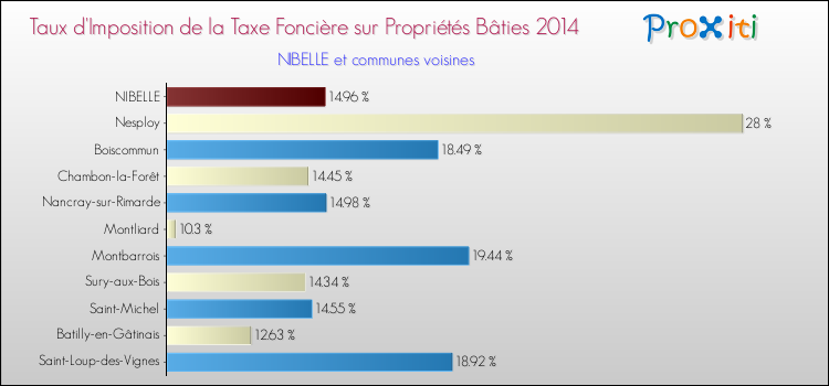 Taux d'imposition de la taxe foncière sur le bati 2014 pour NIBELLE et les communes proches Comparaison des taux d'imposition de la taxe foncière sur le bati 2014 pour NIBELLE et les communes voisines