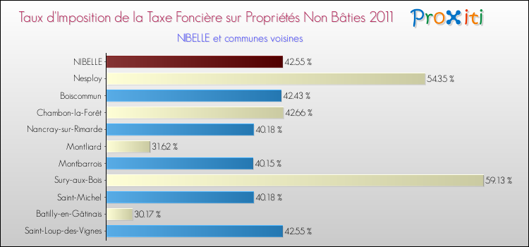 Taux d'imposition de la taxe foncière sur les immeubles et terrains non batis 2011 pour NIBELLE et les communes proches Comparaison des taux d'imposition de la taxe foncière sur les immeubles et terrains non batis 2011 pour NIBELLE et les communes voisines