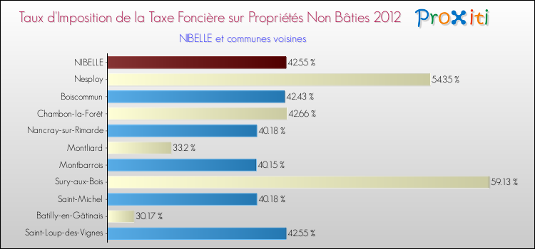 Taux d'imposition de la taxe foncière sur les immeubles et terrains non batis 2012 pour NIBELLE et les communes proches Comparaison des taux d'imposition de la taxe foncière sur les immeubles et terrains non batis 2012 pour NIBELLE et les communes voisines