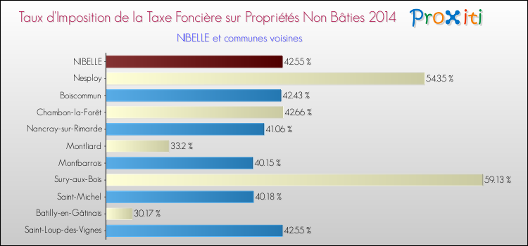 Taux d'imposition de la taxe foncière sur les immeubles et terrains non batis 2014 pour NIBELLE et les communes proches Comparaison des taux d'imposition de la taxe foncière sur les immeubles et terrains non batis 2014 pour NIBELLE et les communes voisines