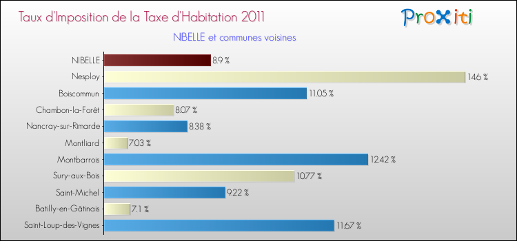 Taux d'imposition de la taxe d'habitation 2011 pour NIBELLE et les communes proches Comparaison des taux d'imposition de la taxe d'habitation 2011 pour NIBELLE et les communes voisines