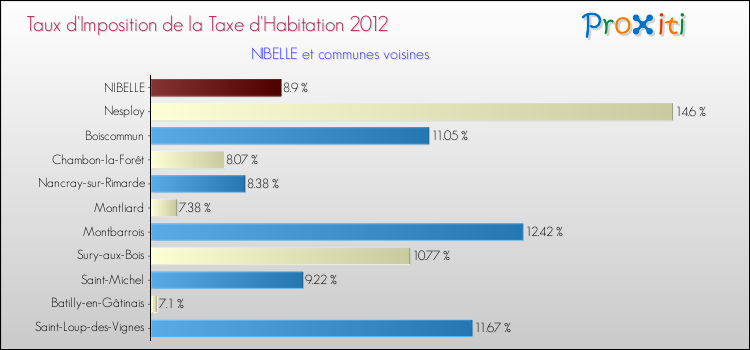 Taux d'imposition de la taxe d'habitation 2012 pour NIBELLE et les communes proches Comparaison des taux d'imposition de la taxe d'habitation 2012 pour NIBELLE et les communes voisines