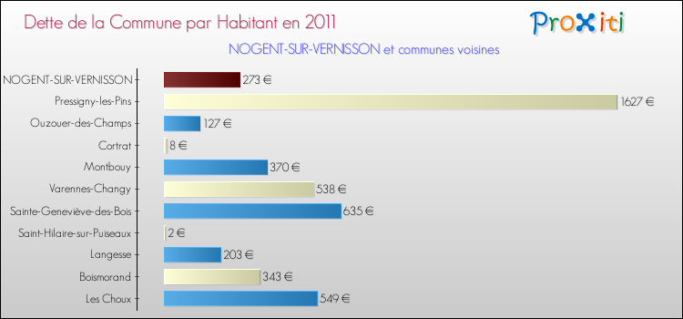 Dette par habitant de la commune en 2011 pour NOGENT-SUR-VERNISSON et les communes proches Comparaison de la dette par habitant de la commune en 2011 pour NOGENT-SUR-VERNISSON et les communes voisines