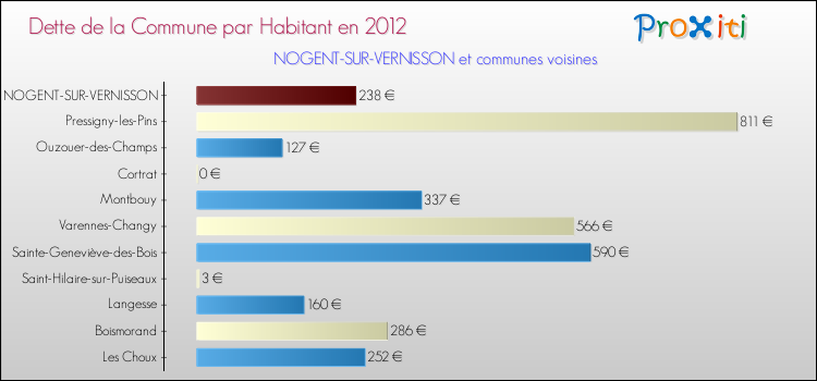 Dette par habitant de la commune en 2012 pour NOGENT-SUR-VERNISSON et les communes proches Comparaison de la dette par habitant de la commune en 2012 pour NOGENT-SUR-VERNISSON et les communes voisines