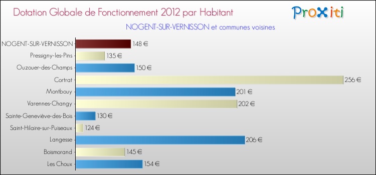 Montant des dotations globales de fonctionnement DGF par Habitant pour NOGENT-SUR-VERNISSON et les communes proches Comparaison des des dotations globales de fonctionnement DGF par habitant pour NOGENT-SUR-VERNISSON et les communes voisines