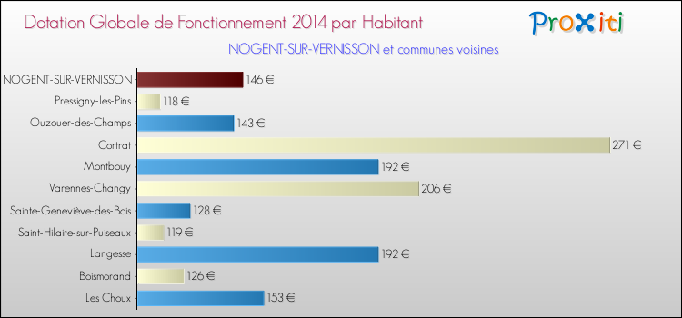 Montant des dotations globales de fonctionnement DGF par Habitant pour NOGENT-SUR-VERNISSON et les communes proches en 2014. Comparaison des des dotations globales de fonctionnement DGF par habitant pour NOGENT-SUR-VERNISSON et les communes voisines en 2014.