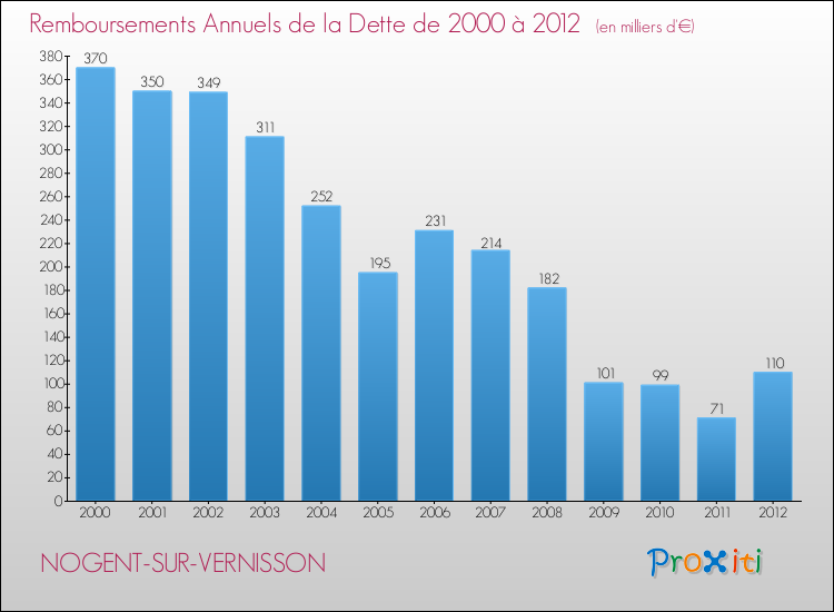 Evolution de l'annuité de la dette pour la commune de NOGENT-SUR-VERNISSON de 2000 à 2012 Annuités de la dette pour NOGENT-SUR-VERNISSON de 2000 à 2012