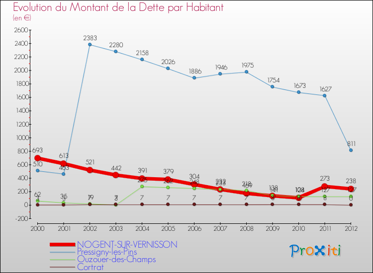 Evolution de la dette par habitant pour la commune de NOGENT-SUR-VERNISSON et les communes proches de 2000 à 2012 Comparaison de la dette par habitant pour NOGENT-SUR-VERNISSON et les communes voisines de 2000 à 2012