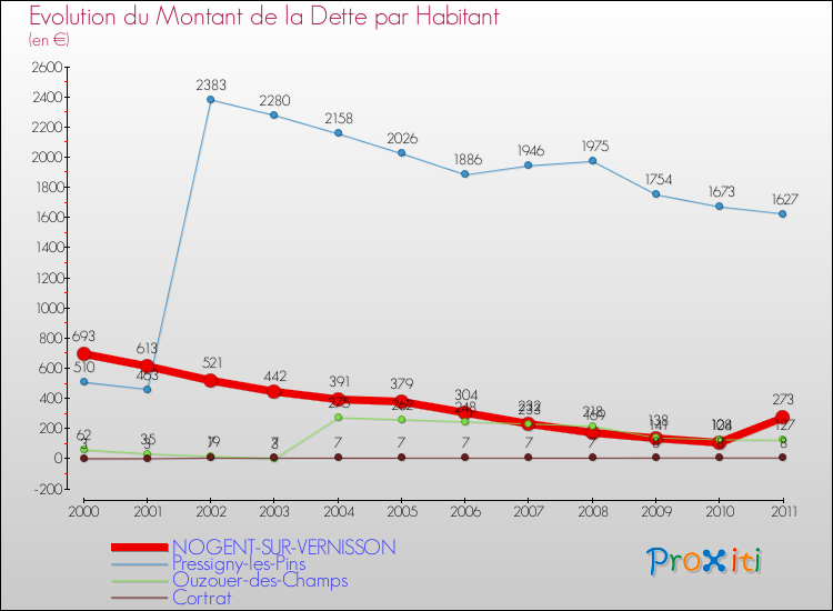 Evolution de la dette par habitant pour la commune de NOGENT-SUR-VERNISSON et les communes proches Comparaison de la dette par habitant pour NOGENT-SUR-VERNISSON et les communes voisines