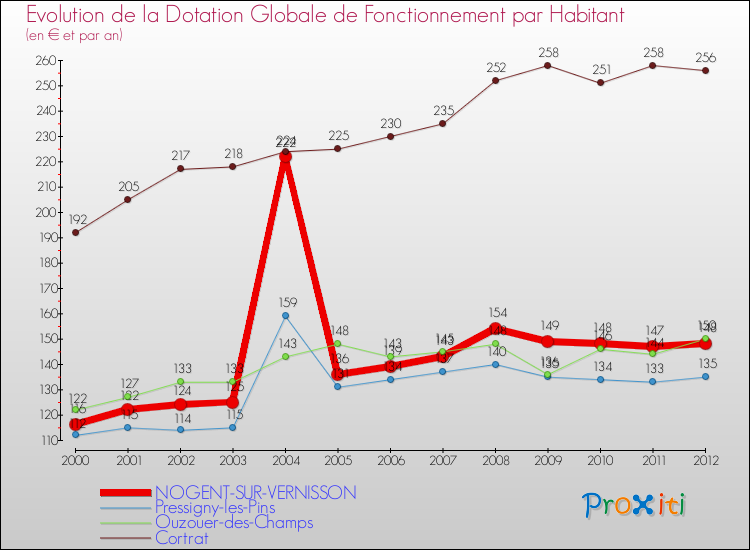 Evolution et montant de la dotation globale de fonctionnement par Habitant pour NOGENT-SUR-VERNISSON et les communes proches Comparaison des dotations globales de fonctionnement par habitant pour NOGENT-SUR-VERNISSON et les communes voisines