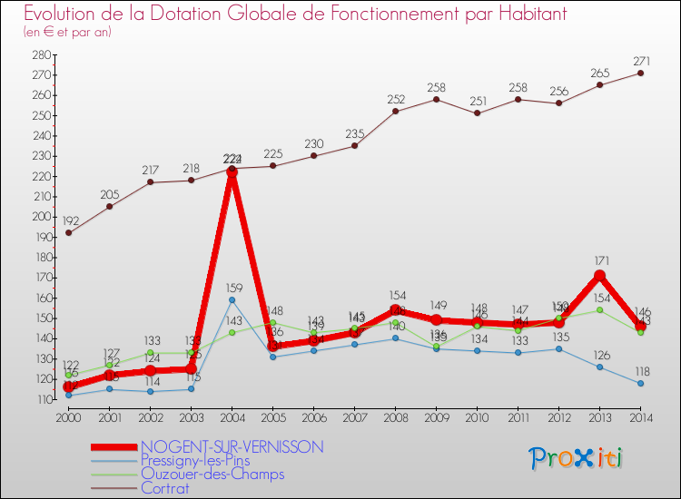 Evolution et montant de la dotation globale de fonctionnement par Habitant pour NOGENT-SUR-VERNISSON et les communes proches de 2000 à 2014. Comparaison des dotations globales de fonctionnement par habitant pour NOGENT-SUR-VERNISSON et les communes voisines de 2000 à 2014.