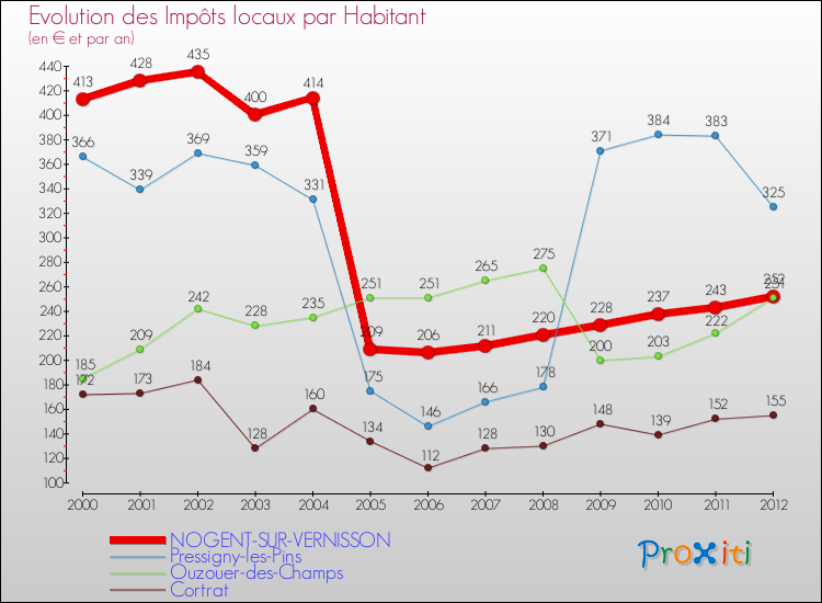 Evolution et montant des impôts locaux par Habitant pour NOGENT-SUR-VERNISSON et les communes proches Comparaison des impôts locaux par habitant pour NOGENT-SUR-VERNISSON et les communes voisines