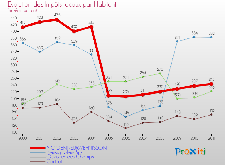 Evolution et montant des impôts locaux par Habitant pour NOGENT-SUR-VERNISSON et les communes proches Comparaison des impôts locaux par habitant pour NOGENT-SUR-VERNISSON et les communes voisines